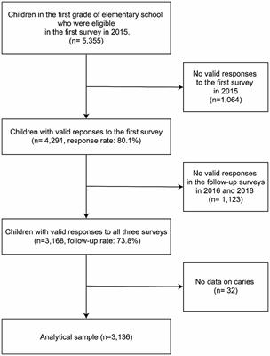 Association between the number of convenience stores and caries status in permanent teeth among elementary school children: results from the A-CHILD population-based longitudinal cohort study